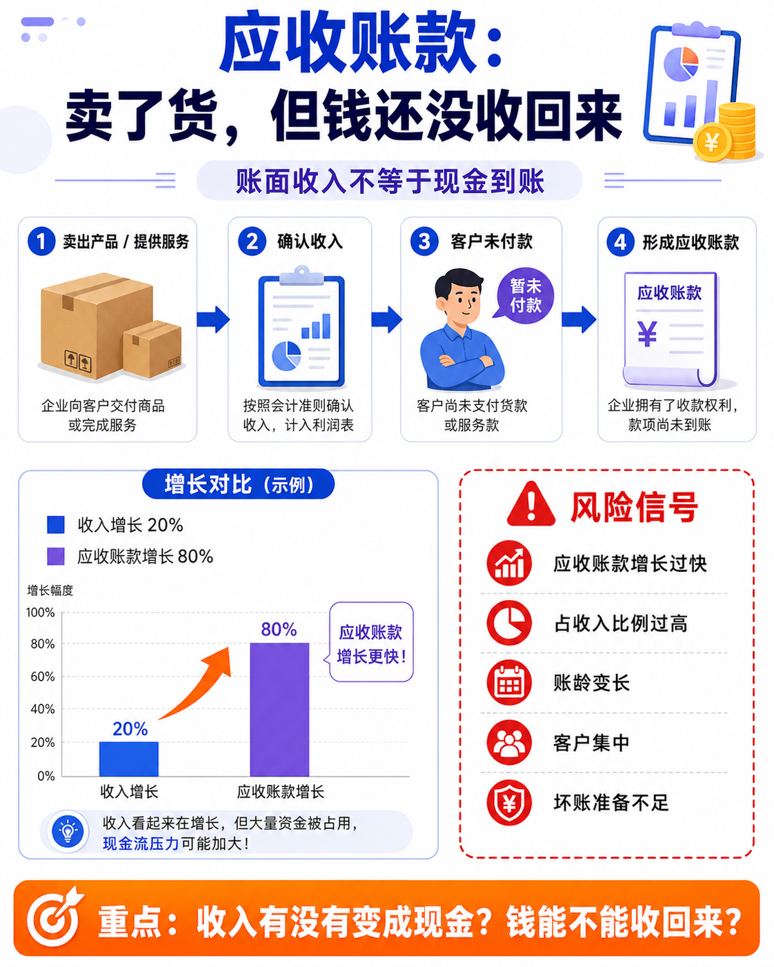 应收账款风险:收入确认不等于现金到账