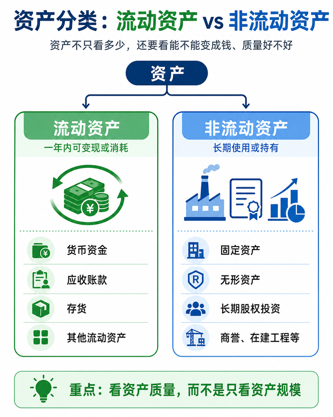 资产分类:流动资产和非流动资产