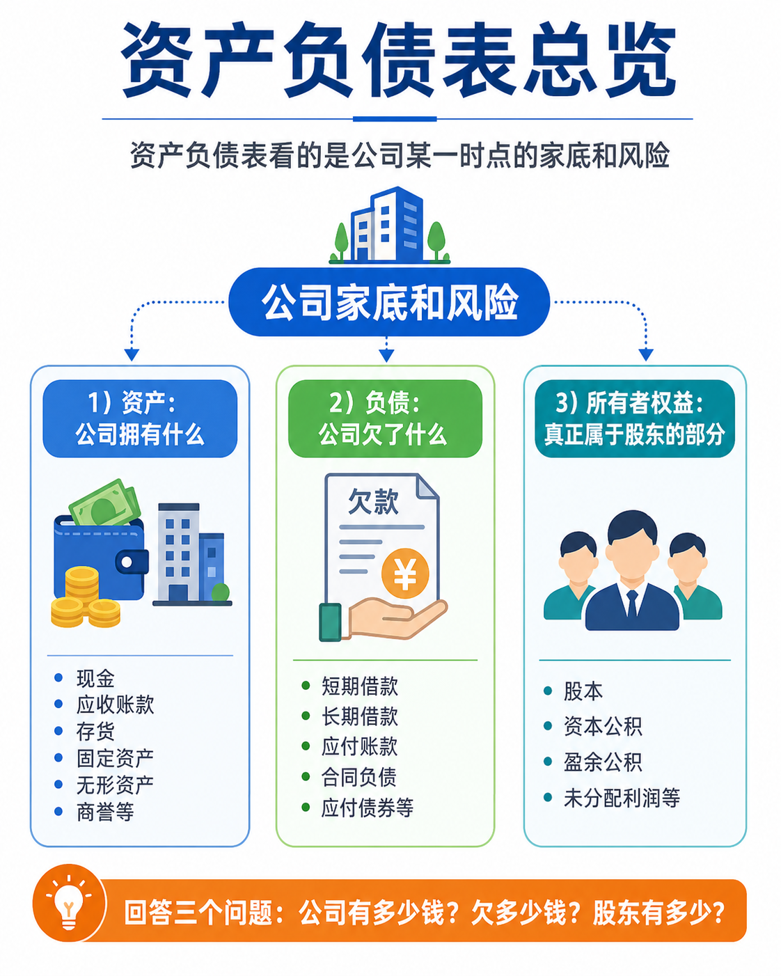 资产负债表总览:资产、负债和所有者权益
