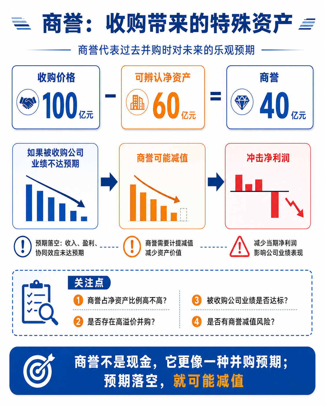 商誉减值风险:高价收购后的预期可能落空