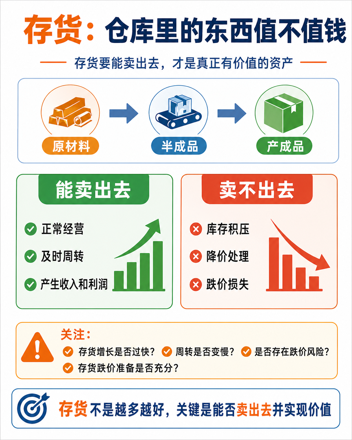 存货风险:能卖出去才是真正有价值的资产