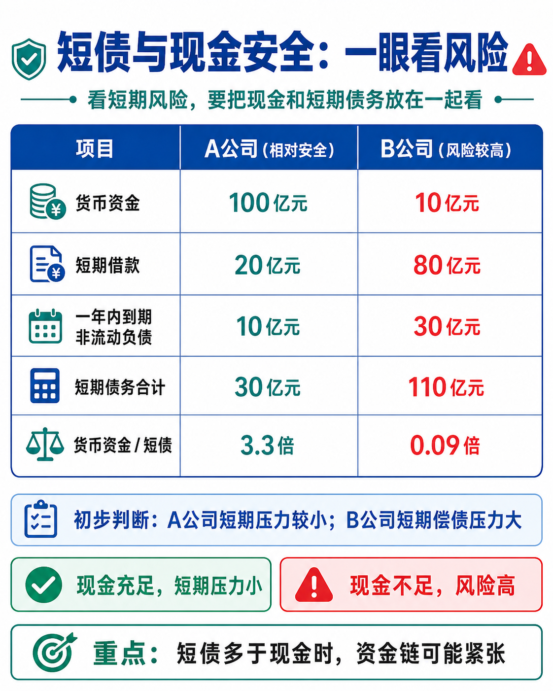 短债与现金安全:现金和短期借款要放在一起看