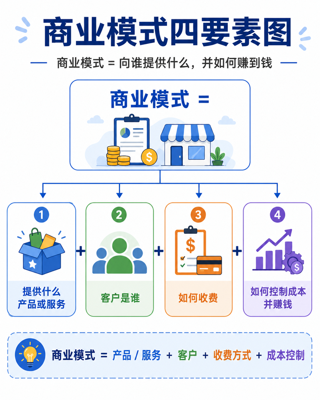 商业模式四要素:产品服务、客户、收费方式和成本控制