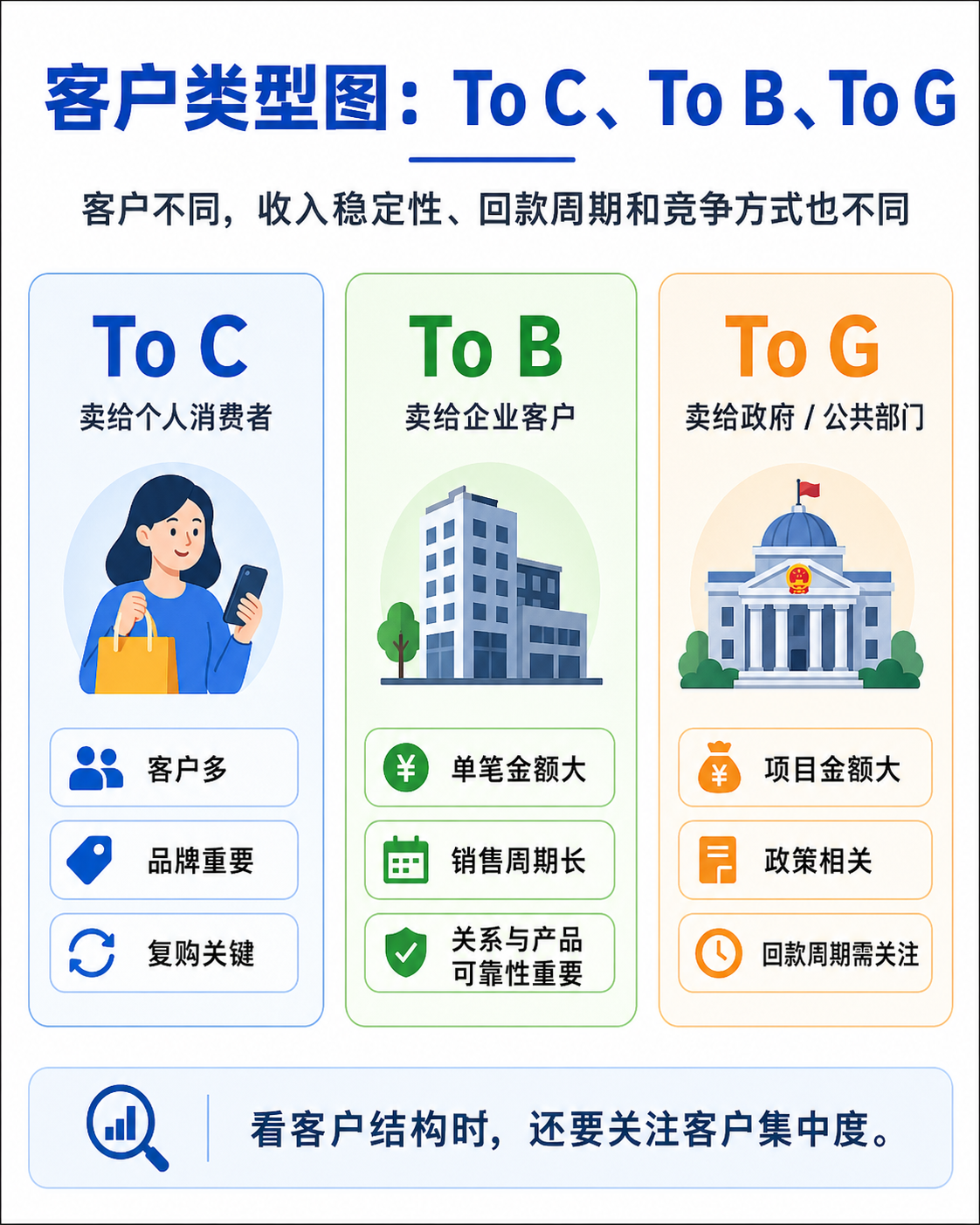 商业模式总览:产品、客户、收入、成本、利润和增长