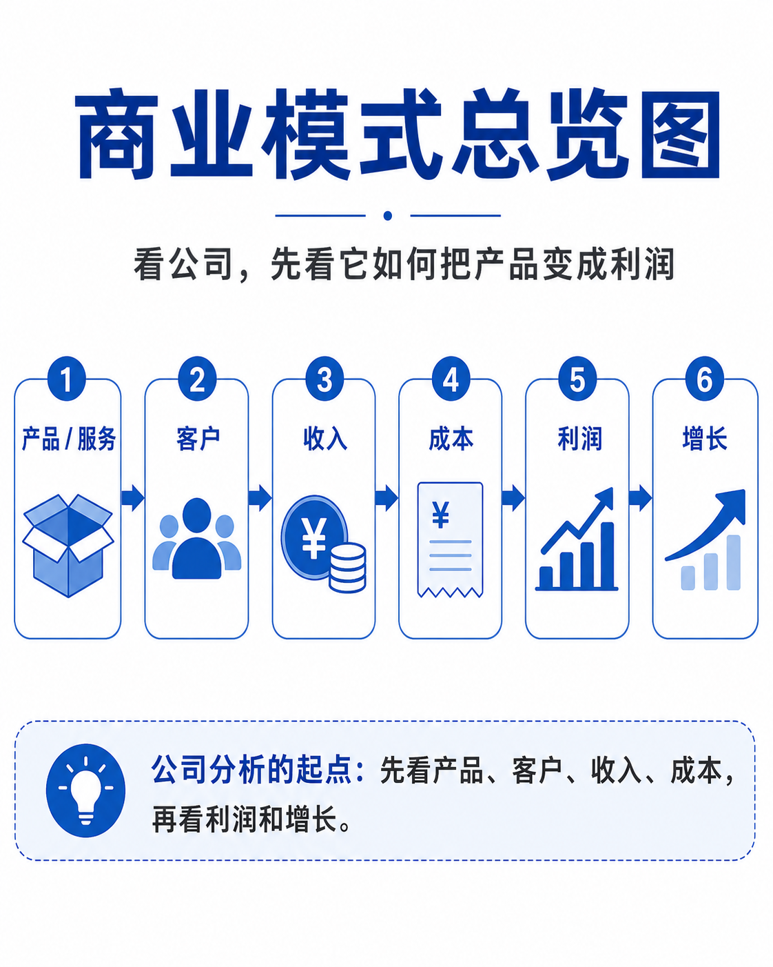 竞争优势护城河:品牌、技术、成本、渠道、规模、客户粘性和资源牌照