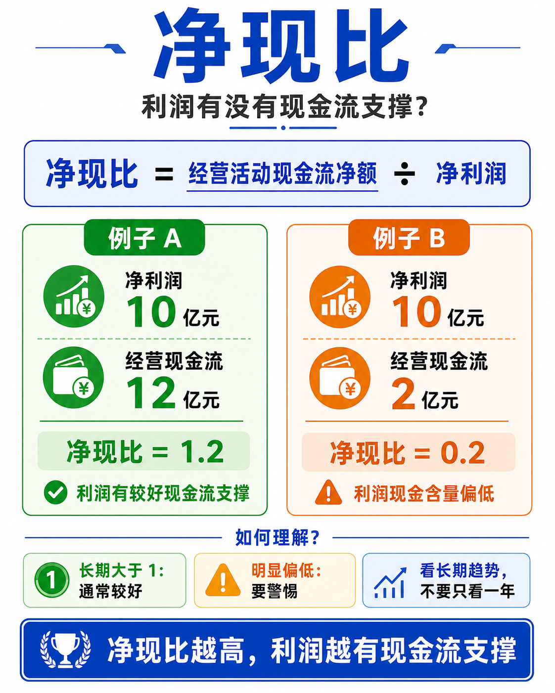 净现比计算:经营现金流净额除以净利润