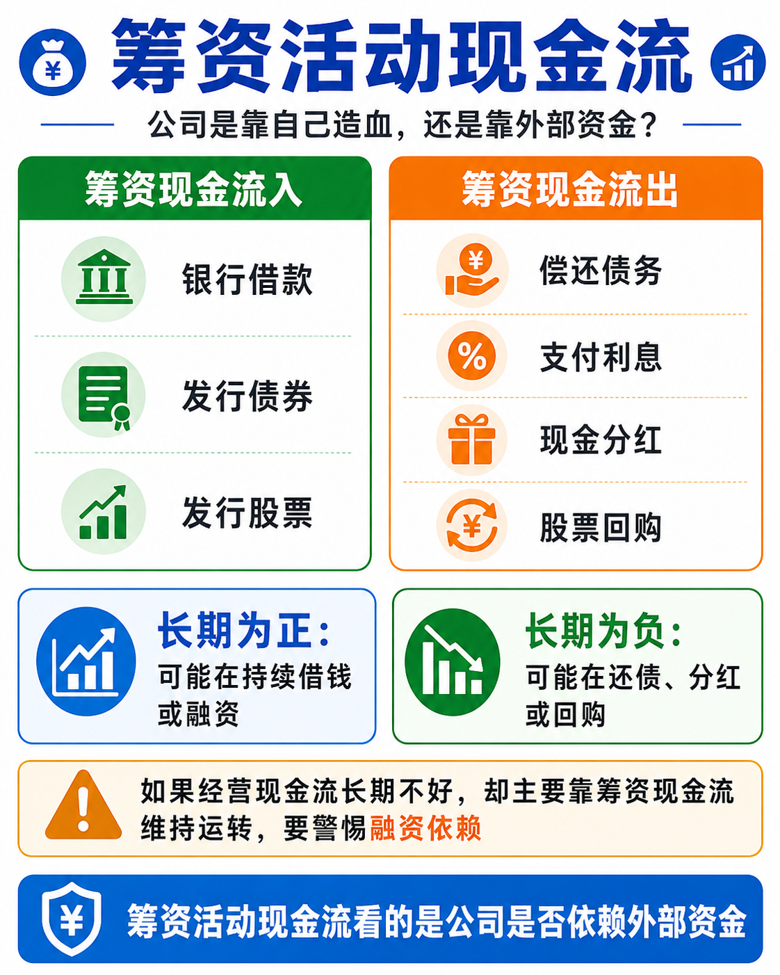 筹资活动现金流:融资流入和偿债分红流出