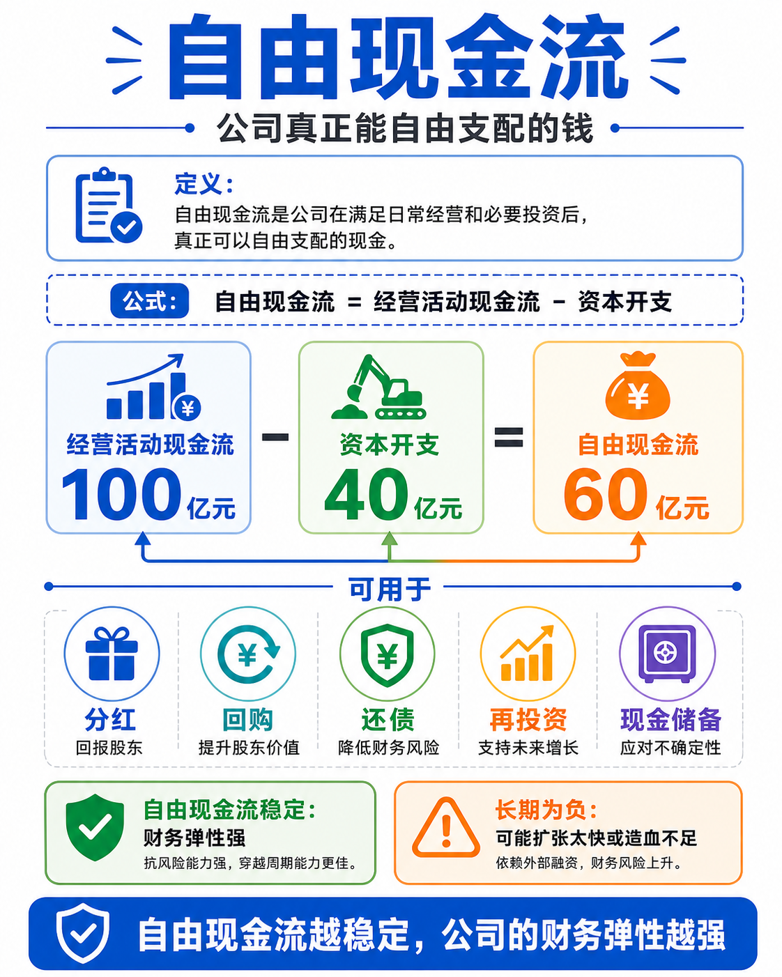 自由现金流计算:经营现金流减去资本开支