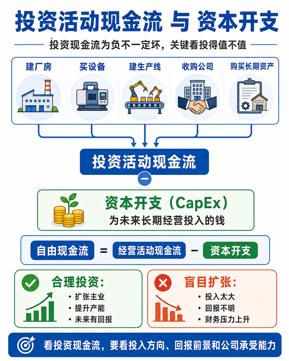 投资活动现金流和资本开支:为未来长期经营投入的钱
