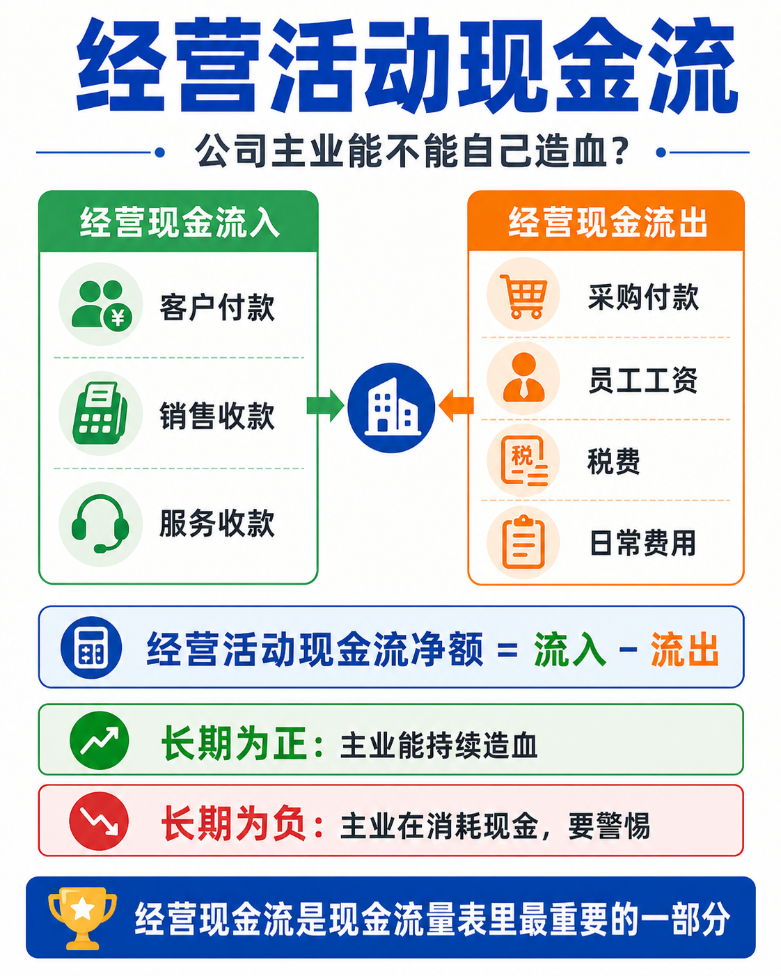 经营活动现金流:经营流入减去经营流出