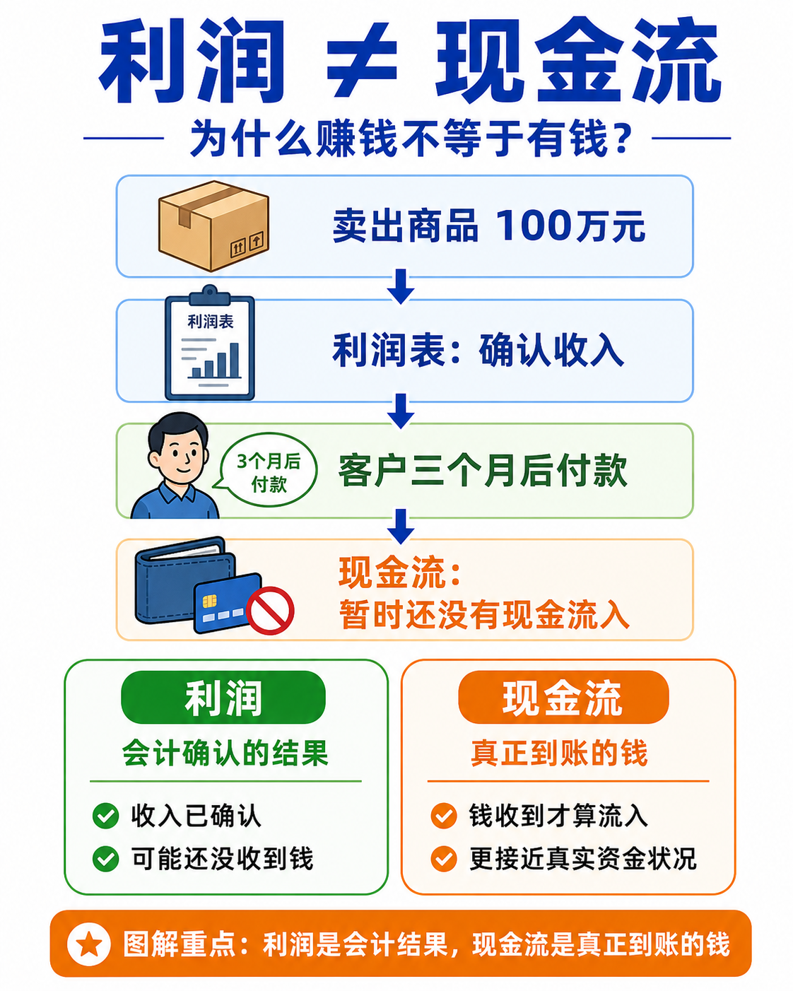 利润和现金流的区别:收入确认不等于现金到账