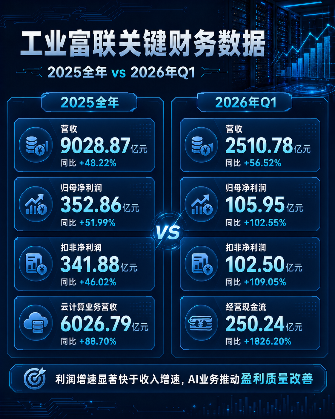 工业富联关键财务数据