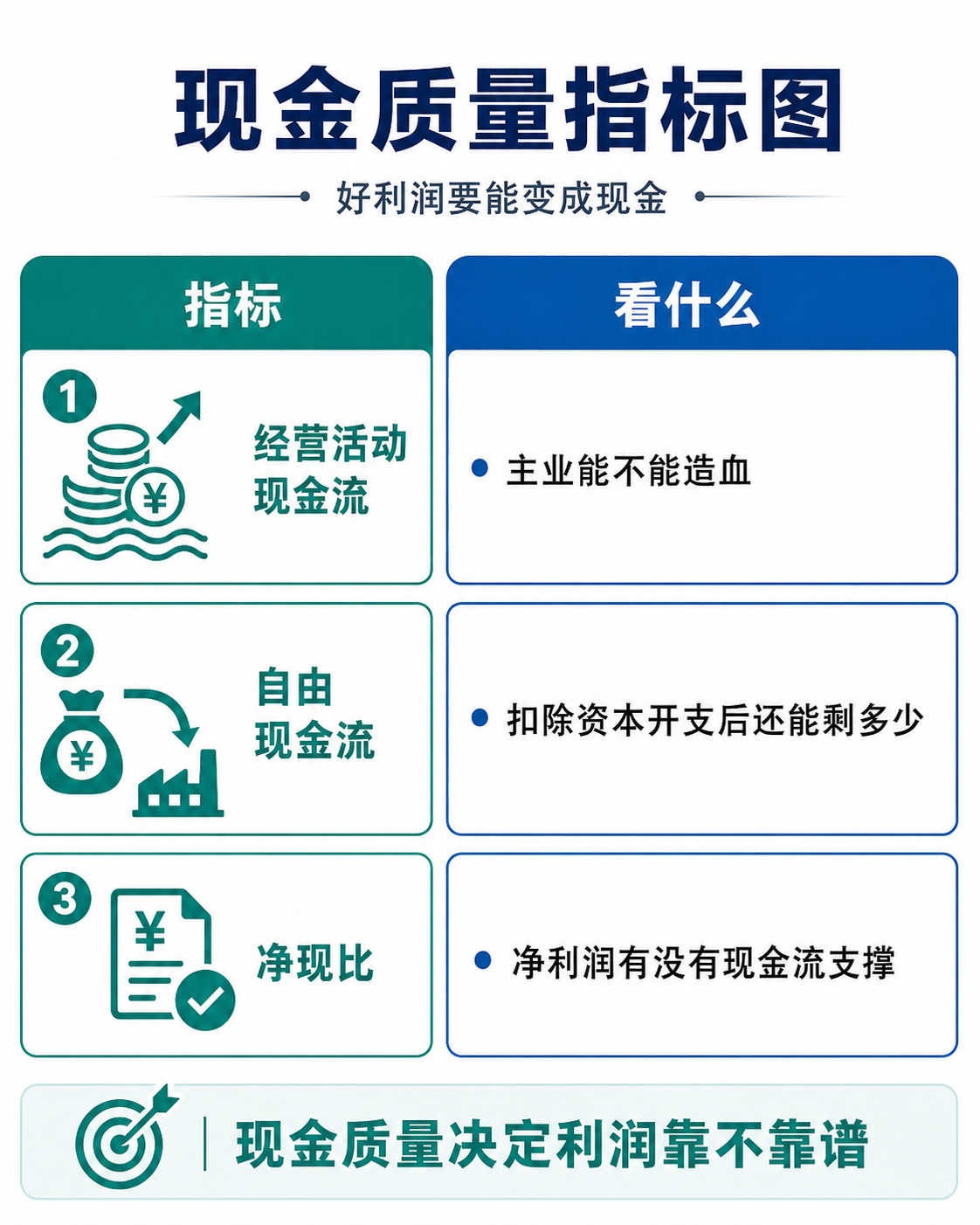 现金质量指标:经营活动现金流、自由现金流和净现比