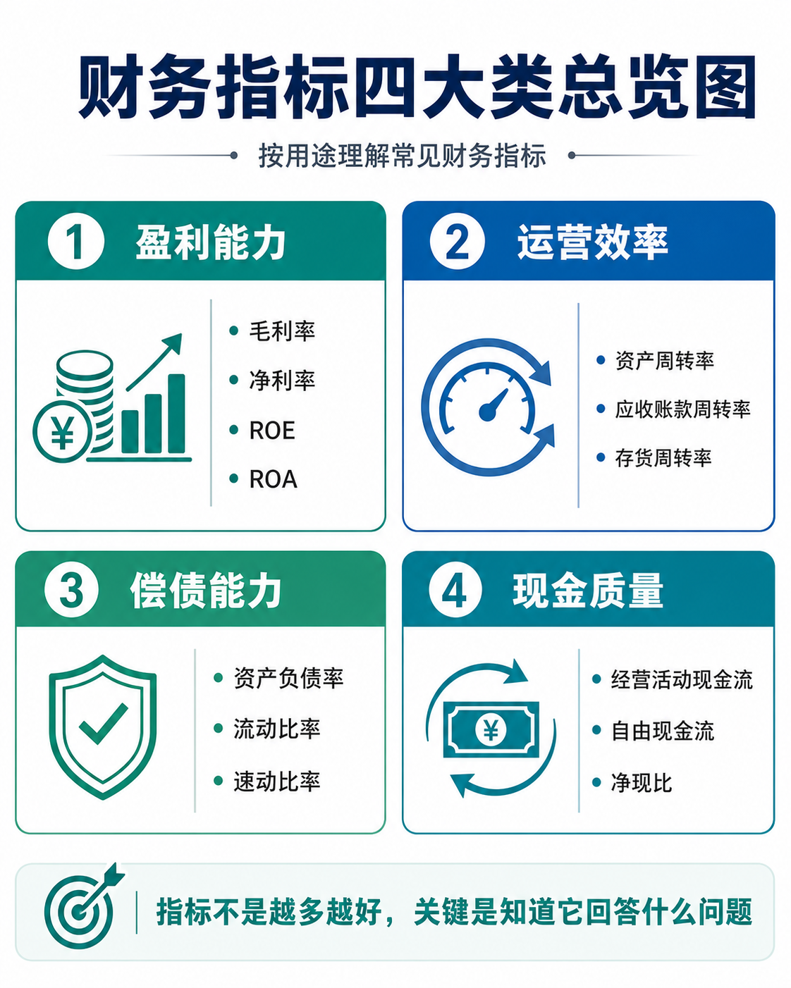 财务指标四大类总览:盈利能力、运营效率、偿债能力和现金质量