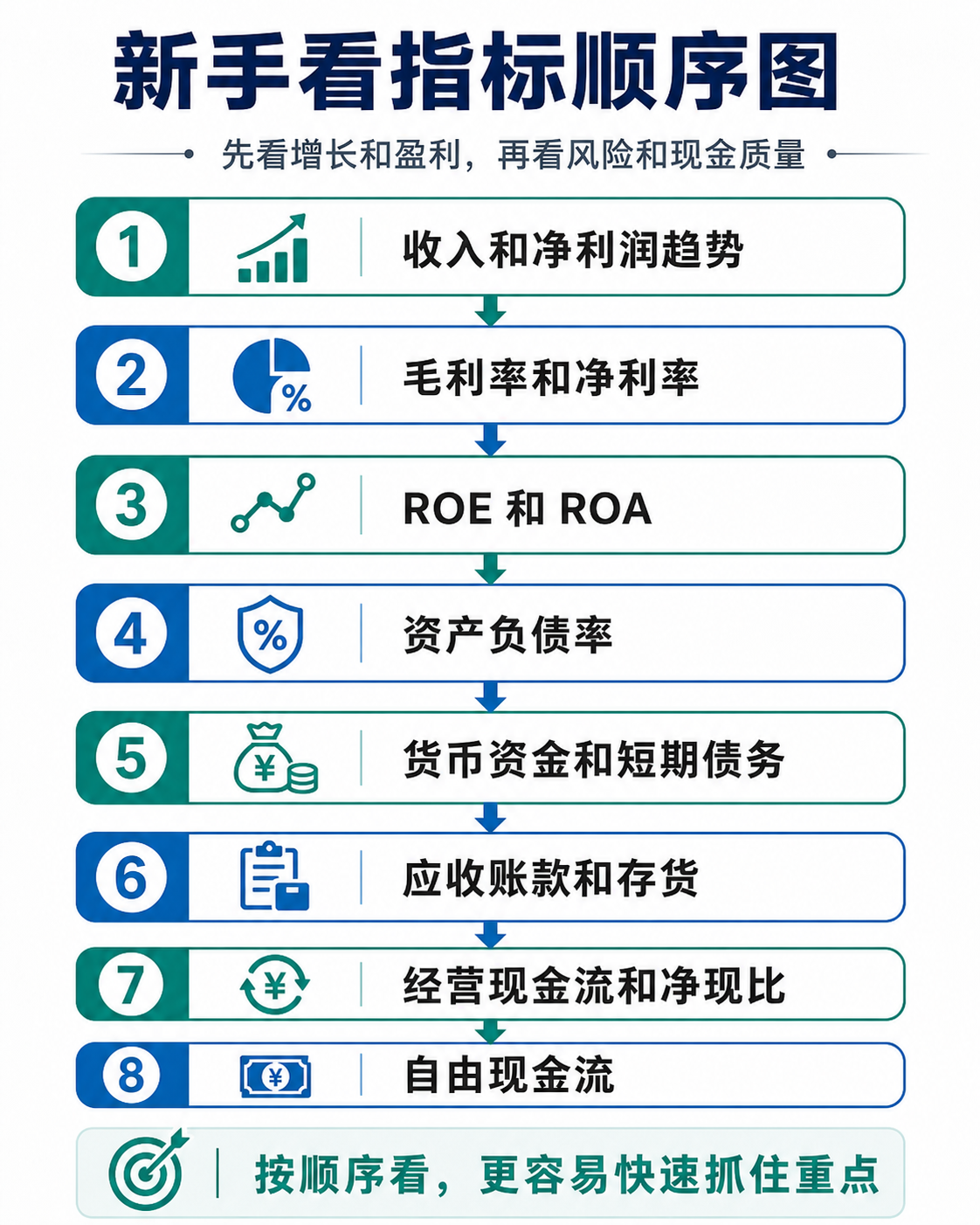 新手看财务指标顺序:先看增长和盈利,再看风险和现金质量