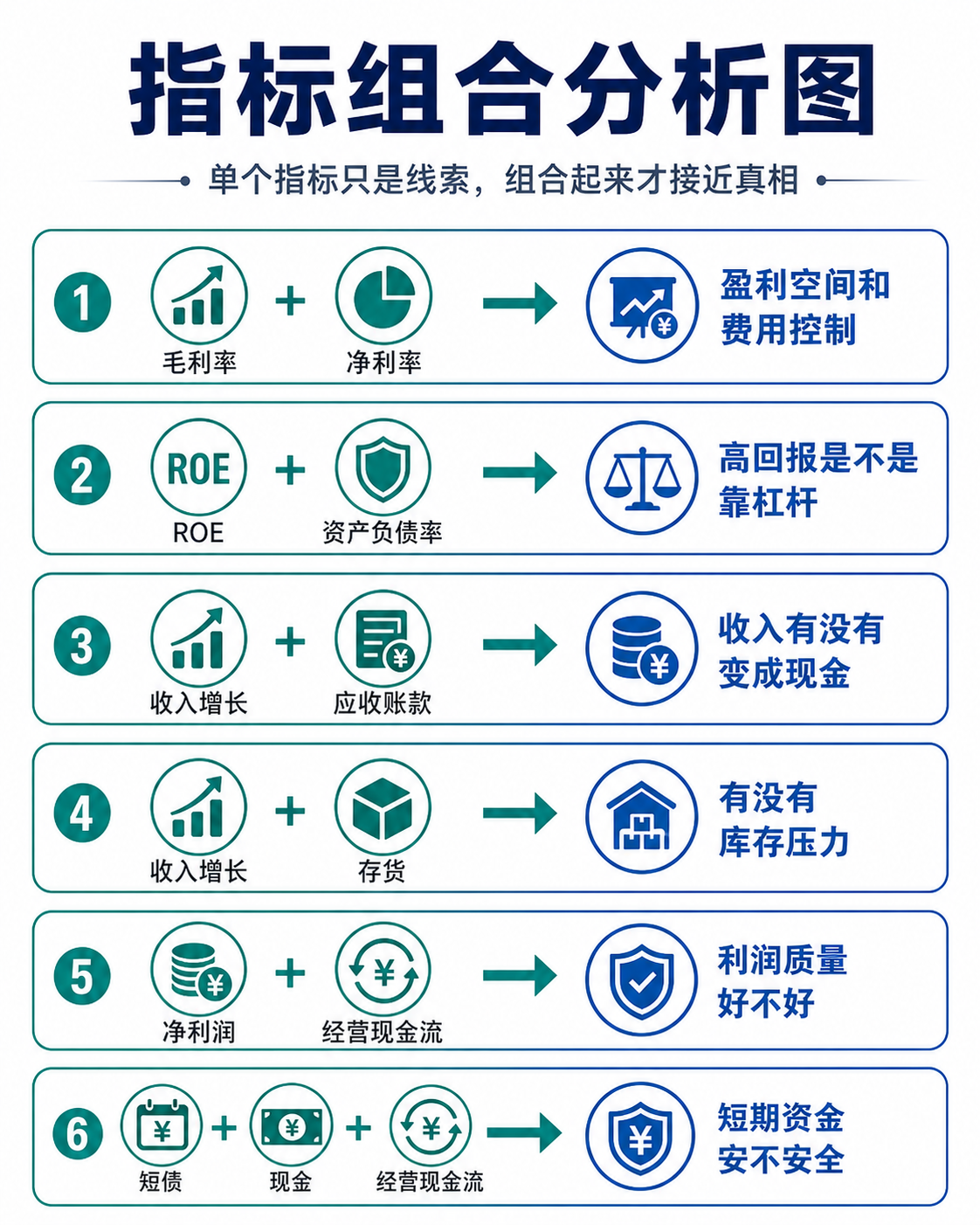 指标组合分析:单个指标只是线索,组合起来才接近真相