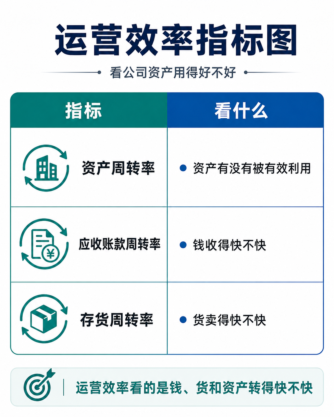 运营效率指标:资产周转率、应收账款周转率和存货周转率