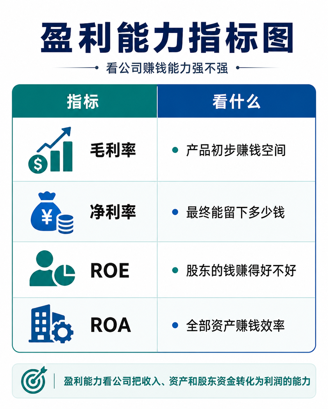 盈利能力指标:毛利率、净利率、ROE 和 ROA