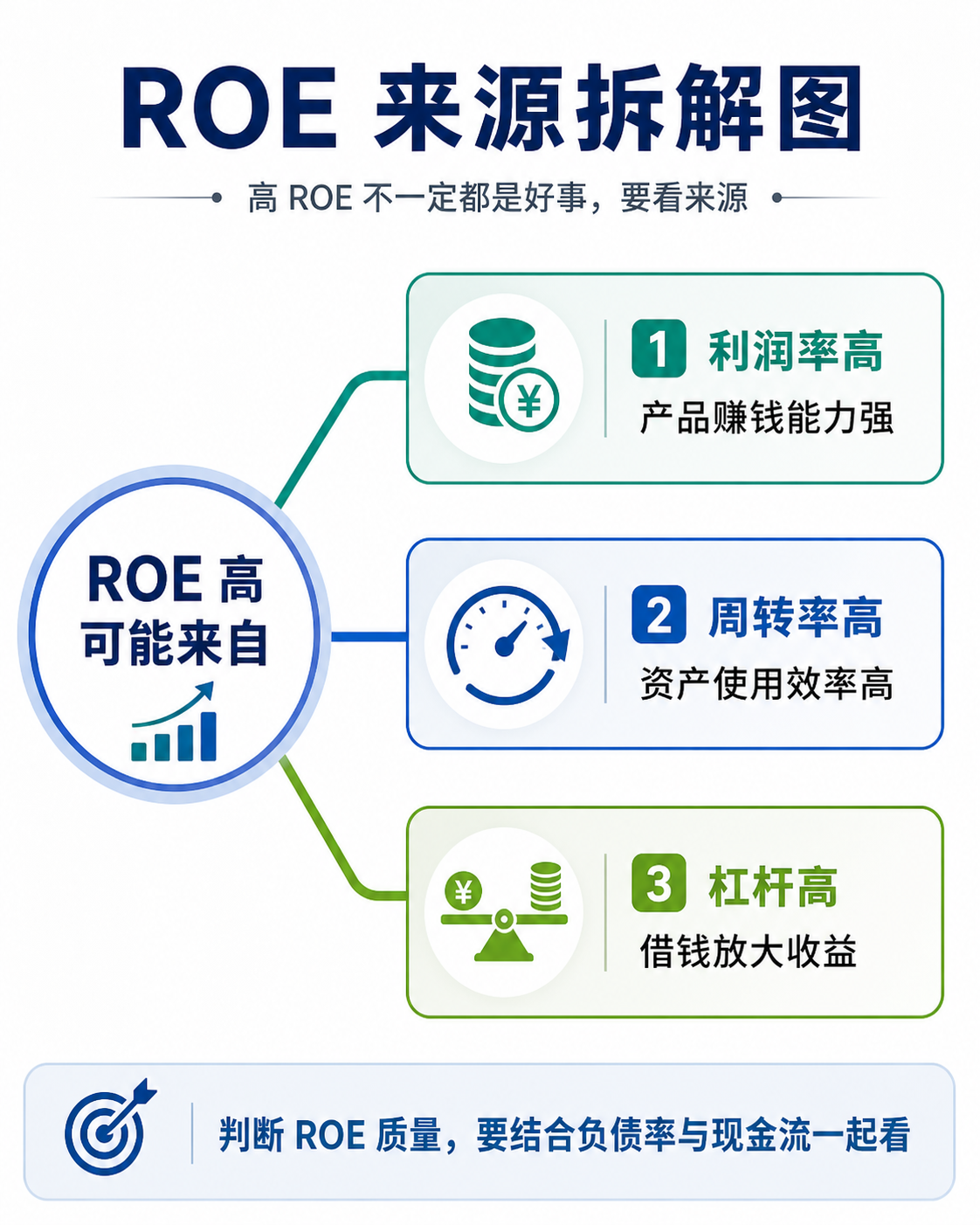 ROE 来源拆解:利润率、周转率和杠杆