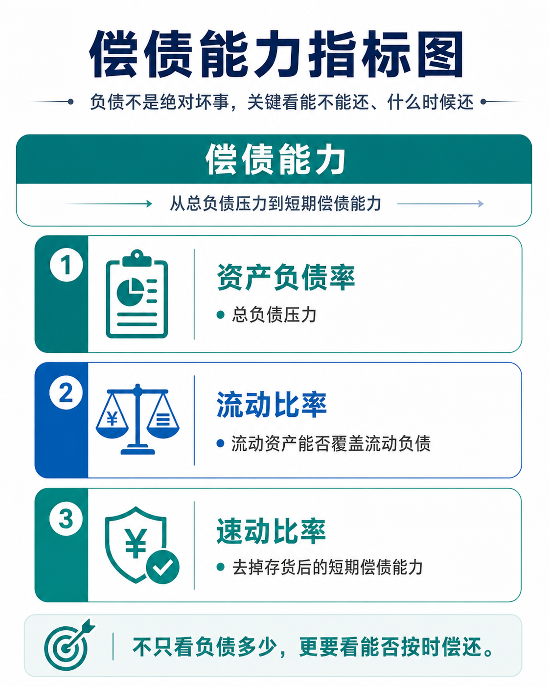 偿债能力指标:资产负债率、流动比率和速动比率