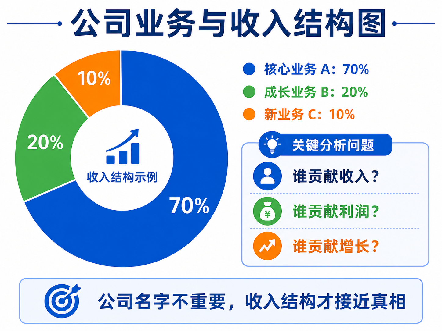 公司业务与收入结构图:核心业务、成长业务和新业务分别贡献收入、利润和增长