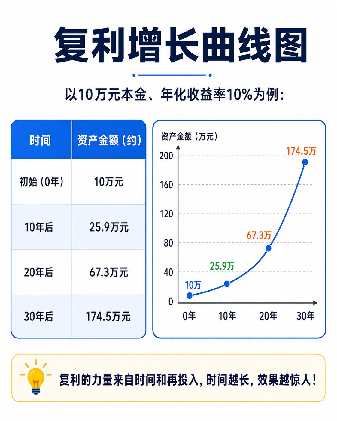 复利增长曲线图
