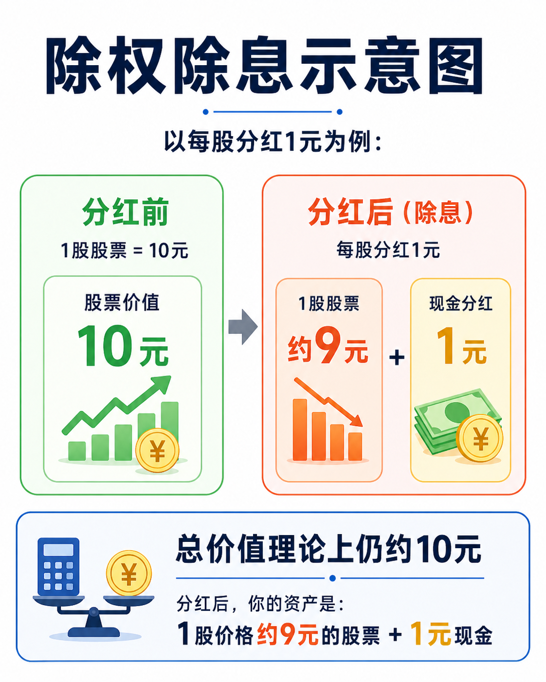 除权除息示意图