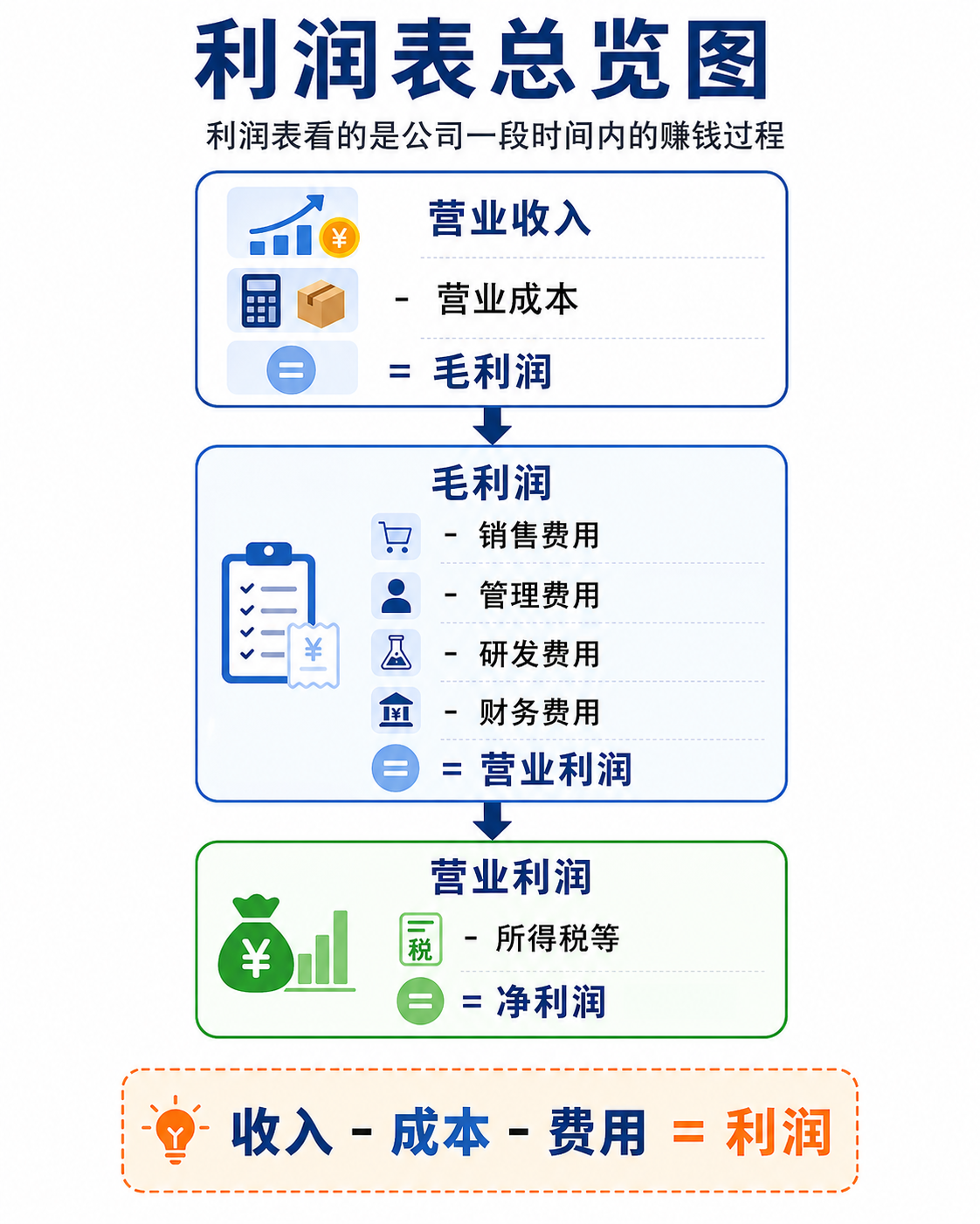 利润表总览:收入扣除成本、费用和税费后得到净利润