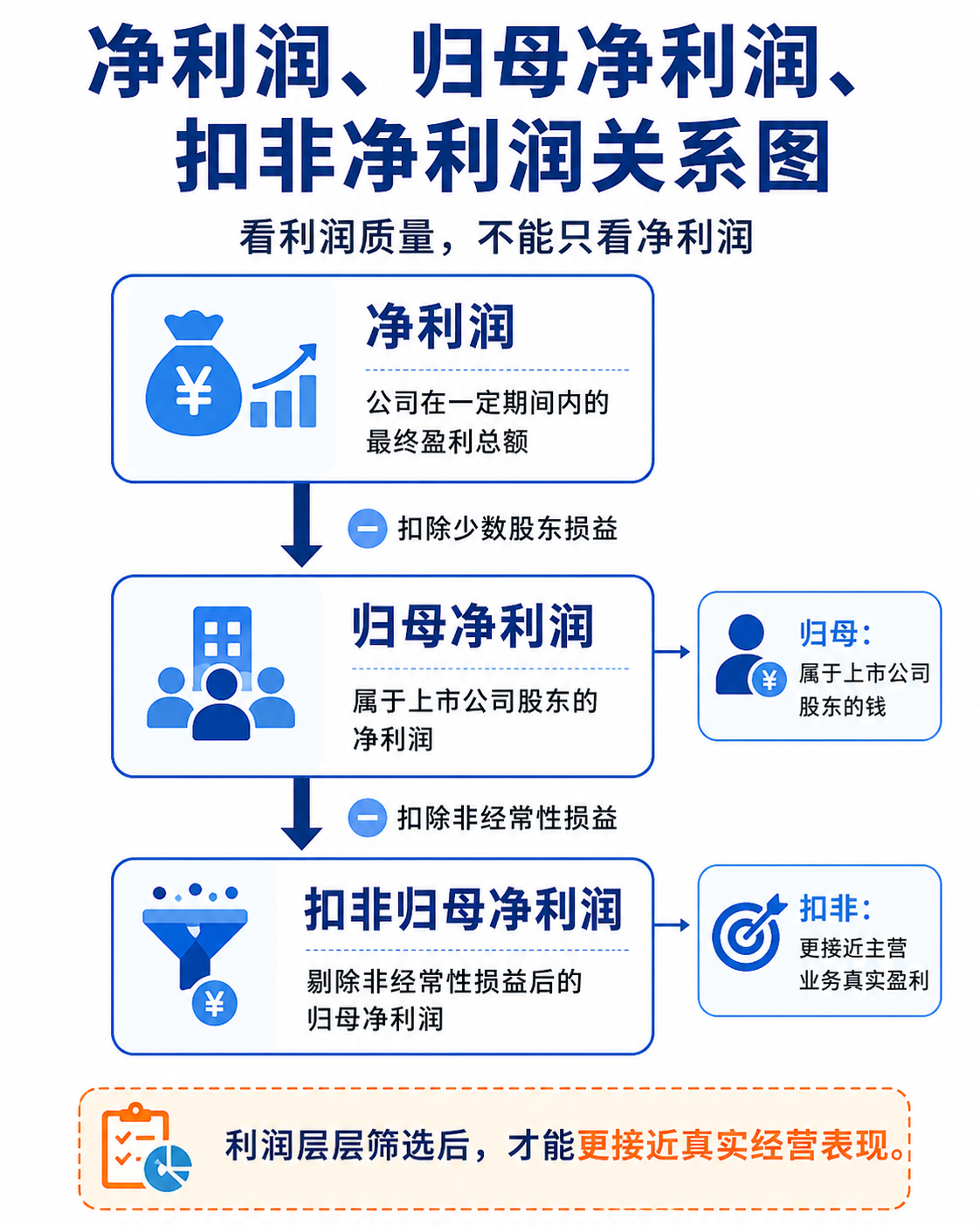 收入、成本、费用、利润关系图