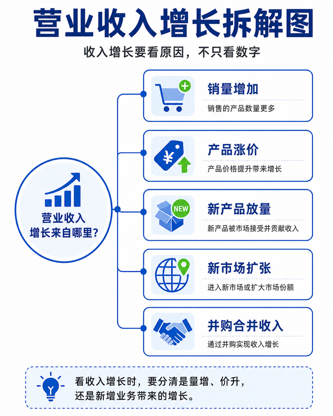 营业收入增长拆解:销量、涨价、新产品、新市场和并购