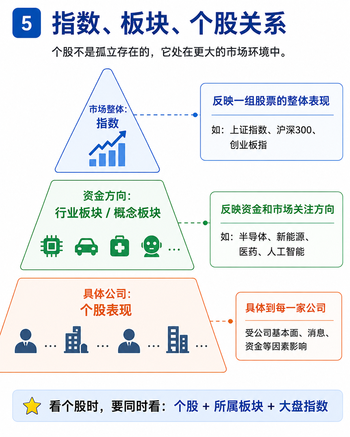 指数、板块和个股关系