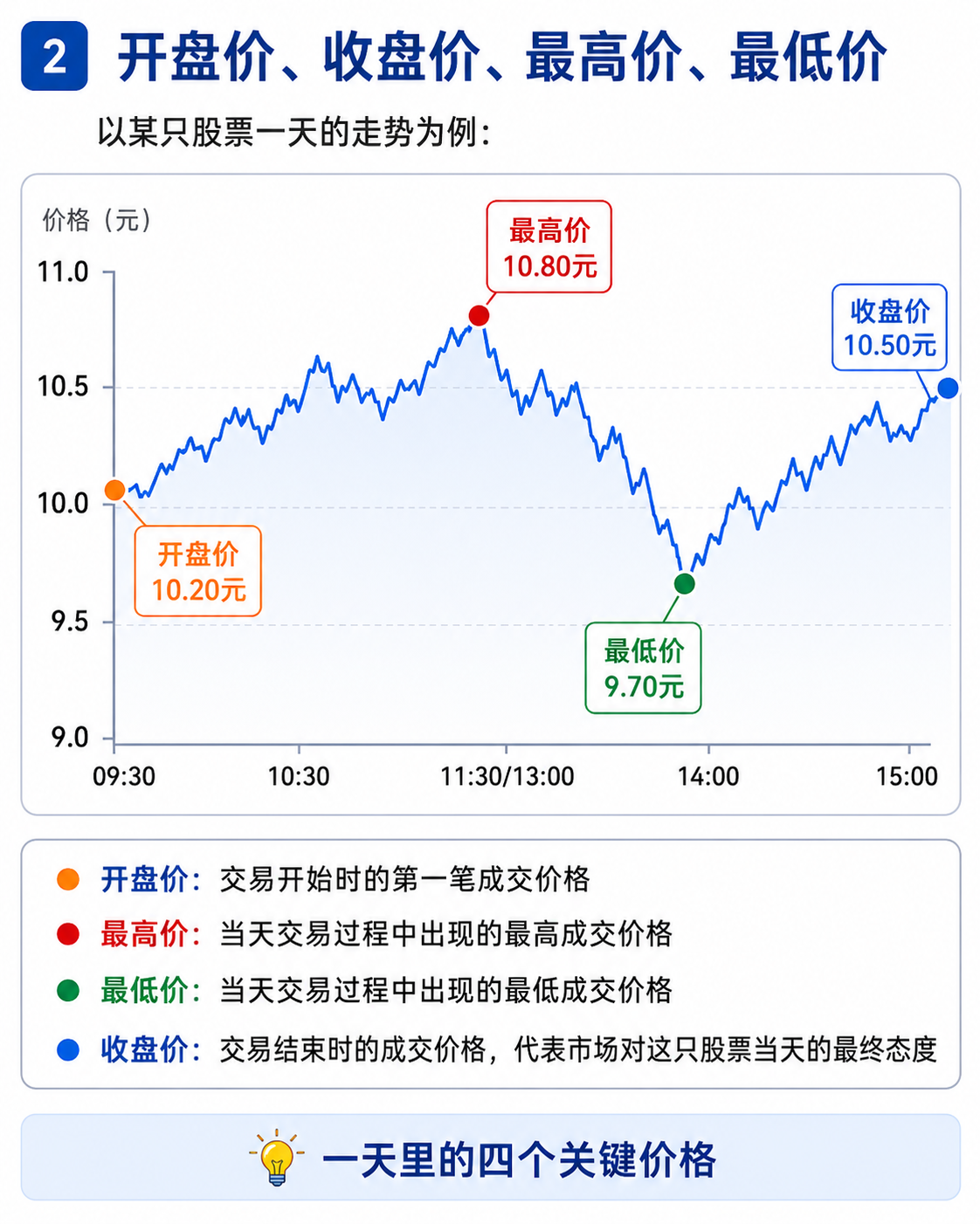一天里的四个关键价格