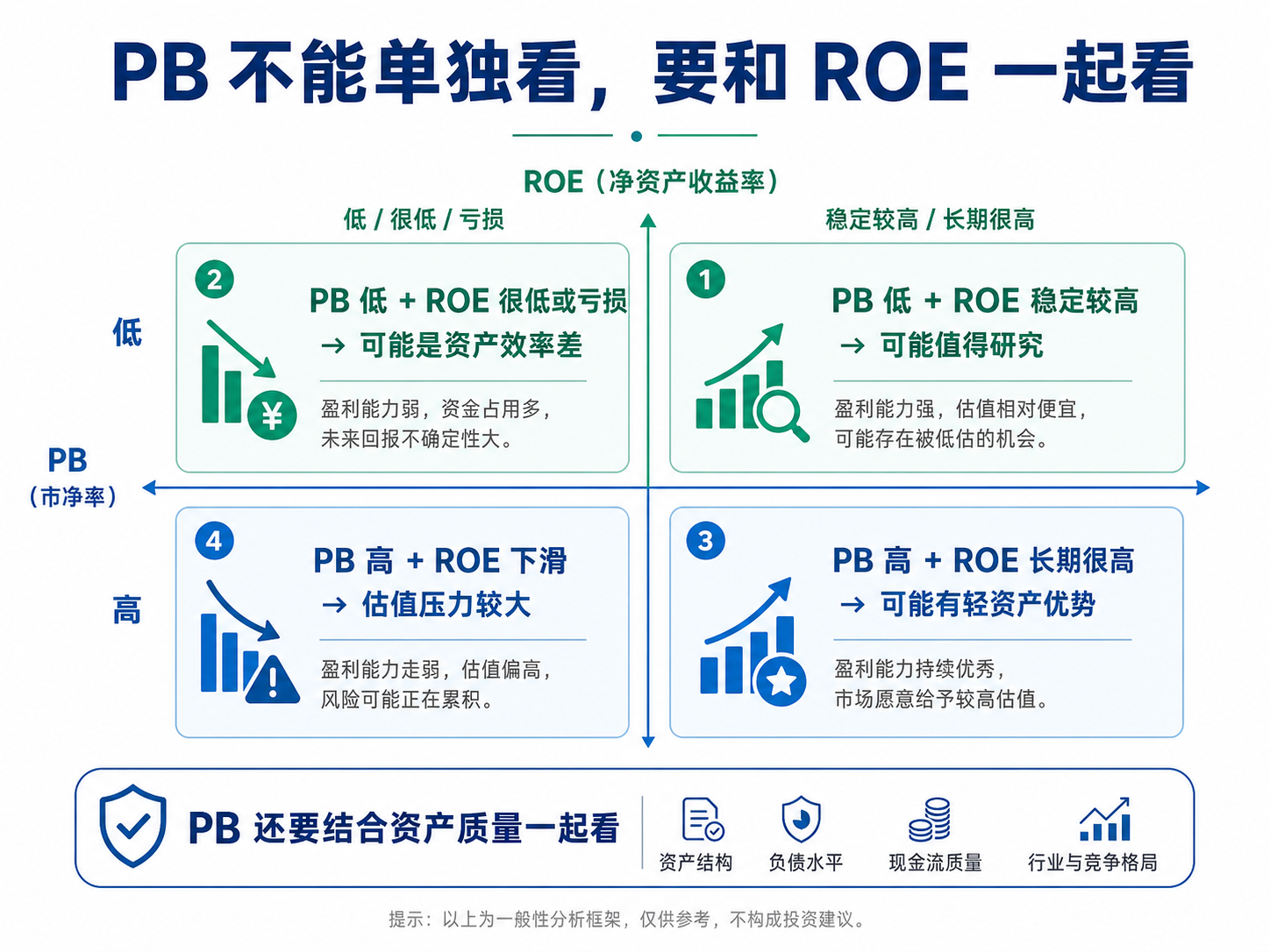 PB 不能单独看,要和 ROE、资产质量一起看