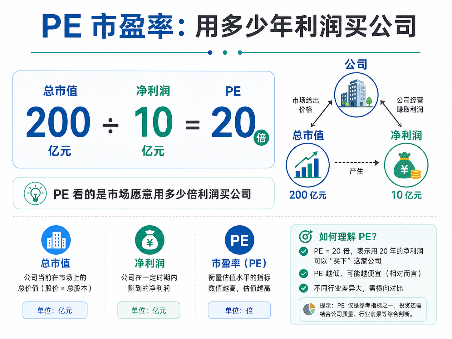 PE 市盈率计算:总市值 200 亿元除以净利润 10 亿元等于 PE 20 倍