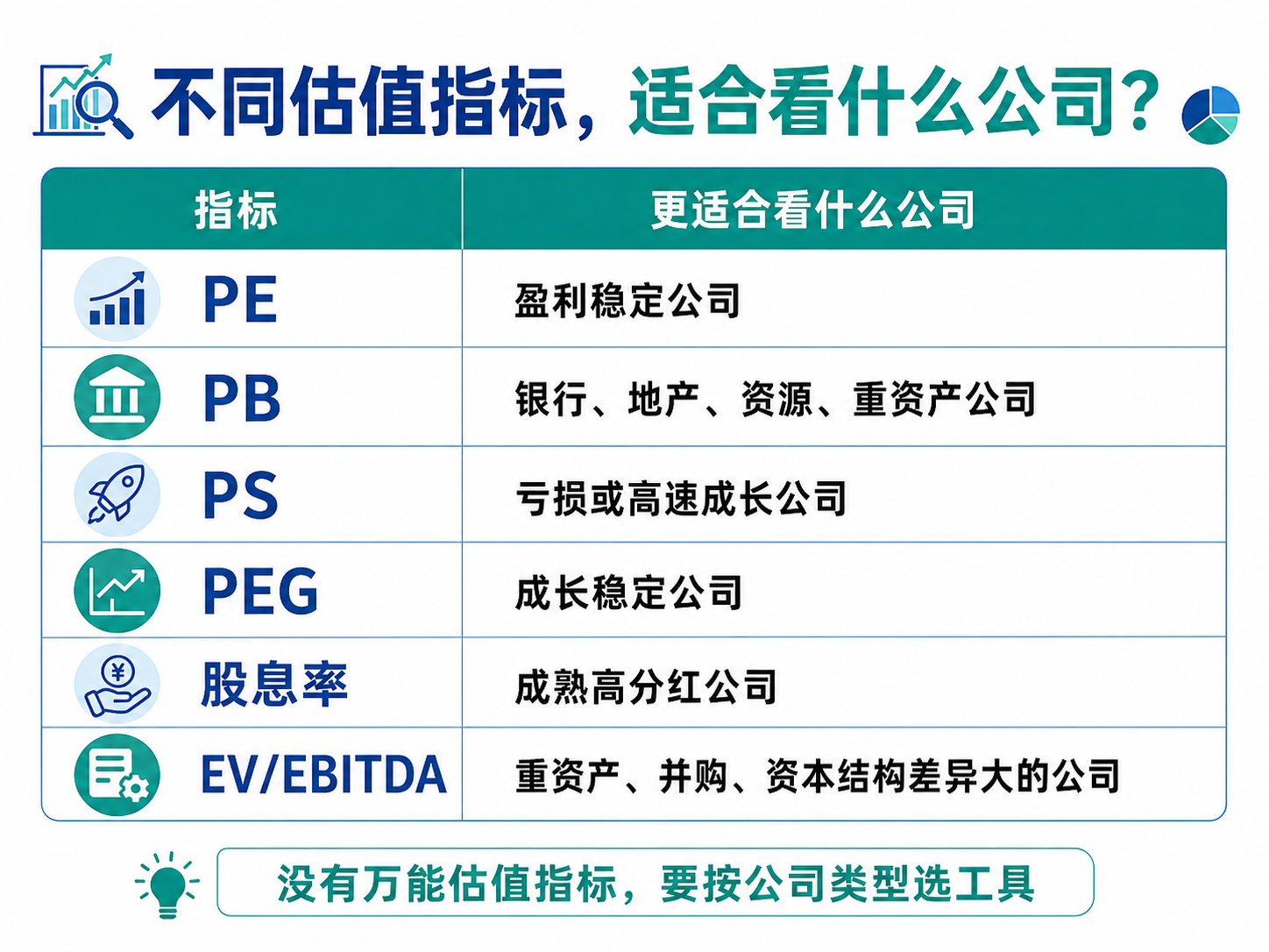 不同估值指标适合看什么公司:PE、PB、PS、PEG、股息率和 EV/EBITDA 的适用场景