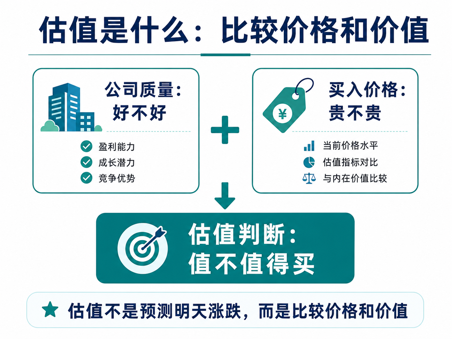 估值是什么:比较公司质量和买入价格,判断值不值得买