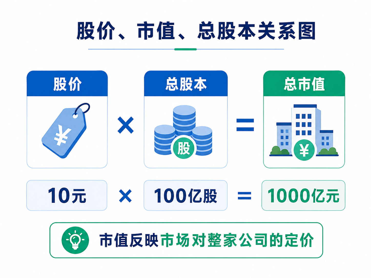 股价乘以总股本等于总市值