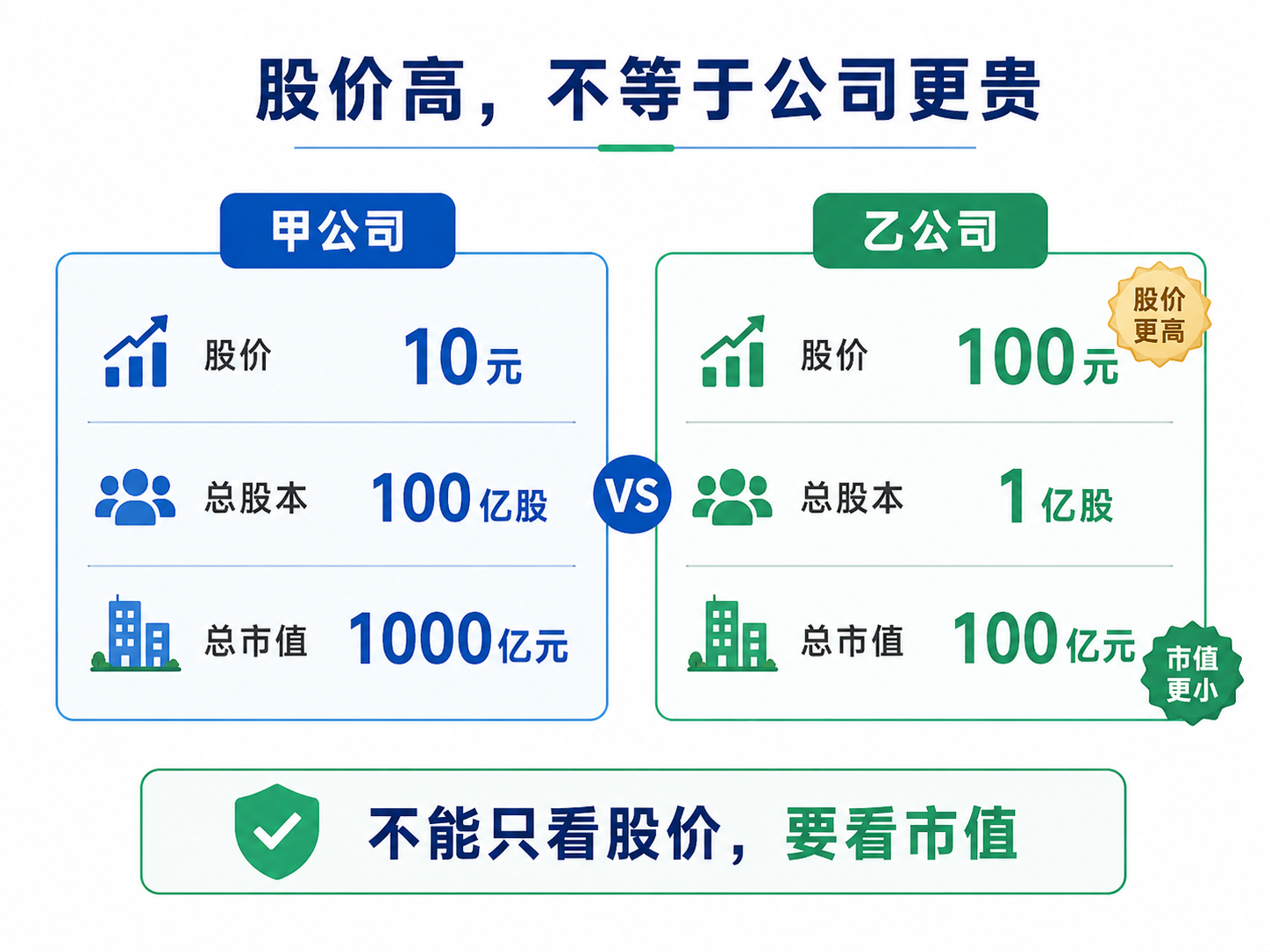 股价高不等于公司更贵